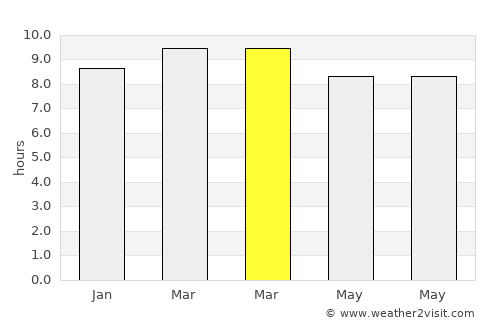 Mayiladuthurai average rain in March