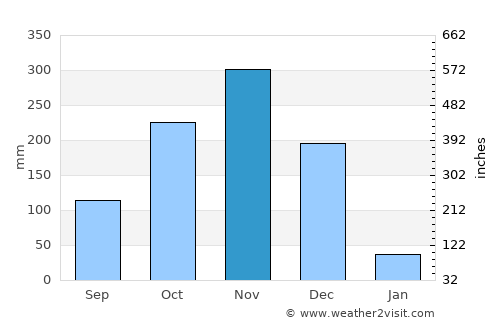Mayiladuthurai average rain in November