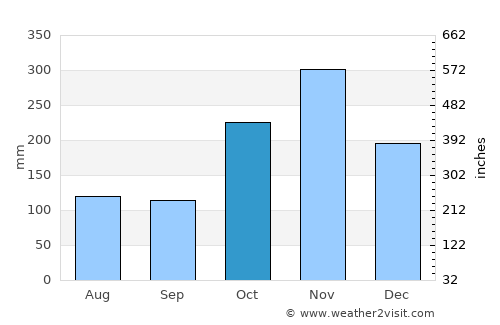 Mayiladuthurai average rain in October