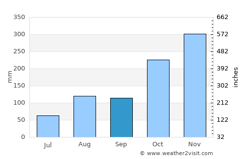 Mayiladuthurai average rain in September