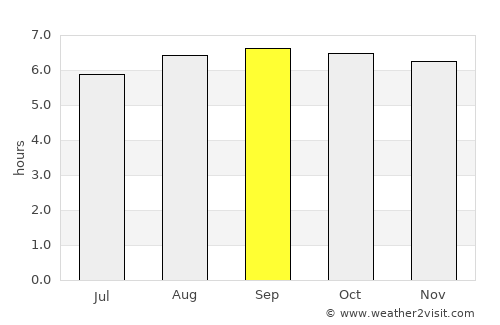 Mayiladuthurai average rain in September