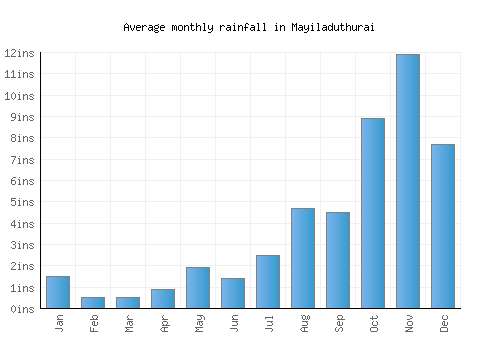 Mayiladuthurai monthly rainfall chart (inches)