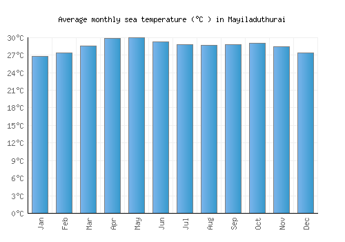 Mayiladuthurai average sea temperature chart (Celsius)