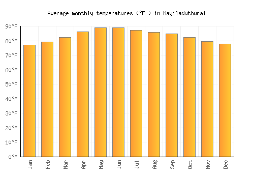Mayiladuthurai average temperature chart (Fahrenheit)