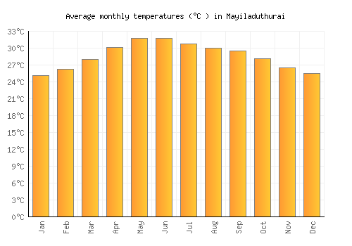 Mayiladuthurai average temperature chart (Celsius)