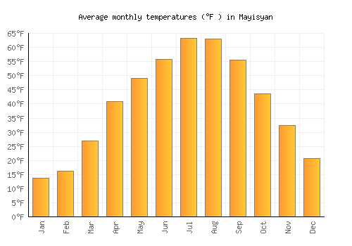 Mayisyan average temperature chart (Fahrenheit)