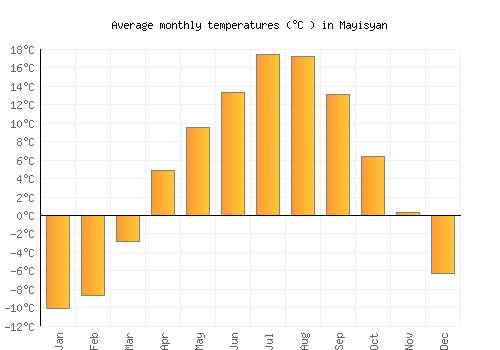 Mayisyan average temperature chart (Celsius)