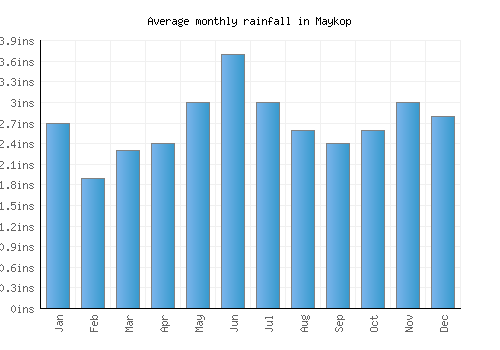 Maykop monthly rainfall chart (inches)