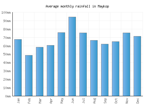 Maykop monthly rainfall chart (mm)