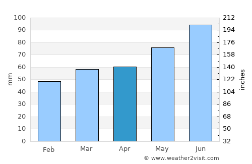 Maykop average rain in April