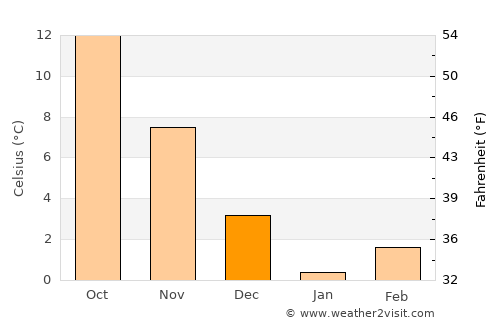 Maykop average temperature in December