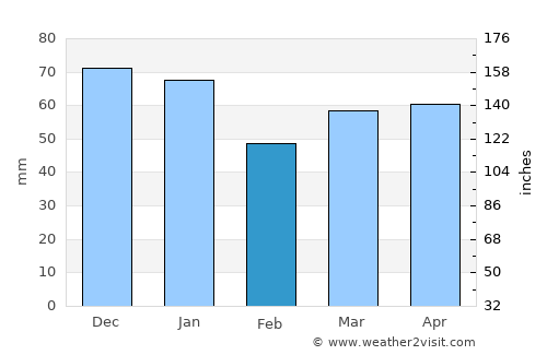 Maykop average rain in February