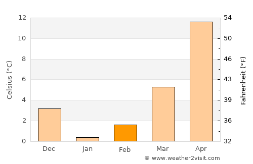 Maykop average temperature in February