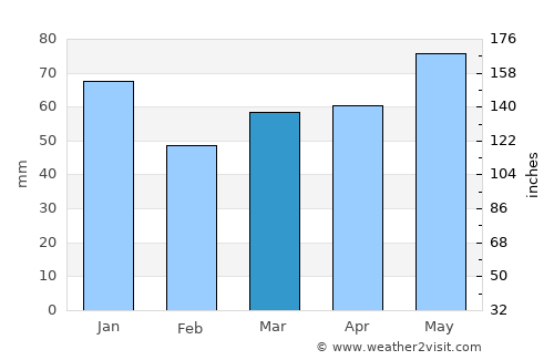Maykop average rain in March