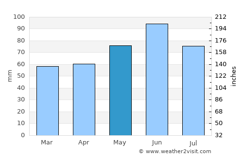Maykop average rain in May