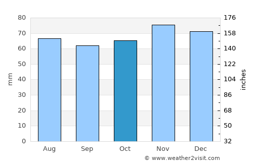Maykop average rain in October