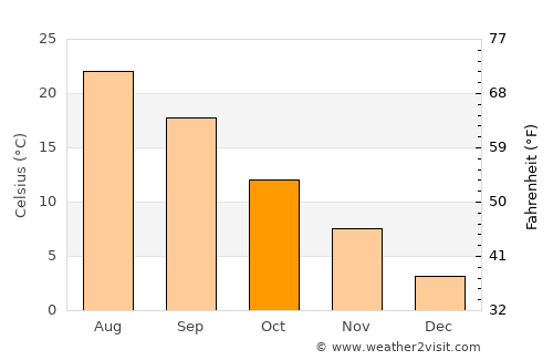 Maykop average temperature in October