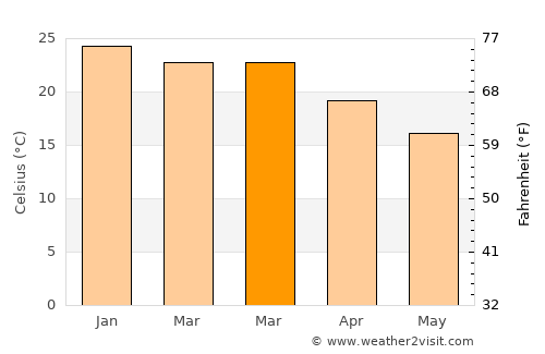 Maylands average temperature in March
