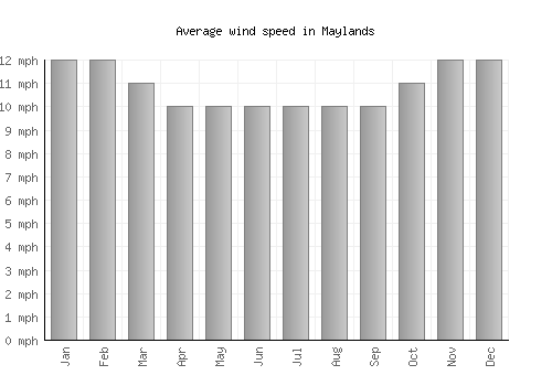 Maylands average winspeed by month (mph)