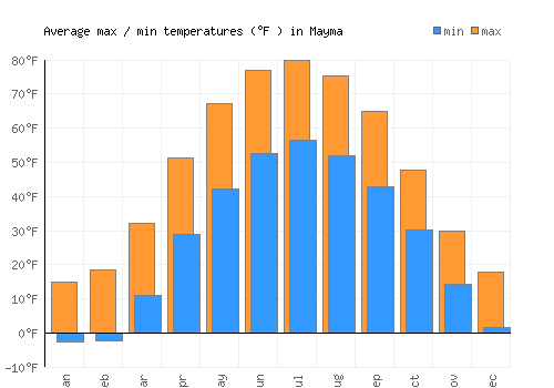 Mayma average minimum / maximum temperatures (Fahrenheit)