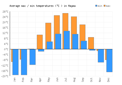 Mayma average minimum / maximum temperatures (Celsius)