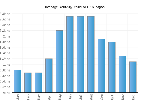 Mayma monthly rainfall chart (inches)