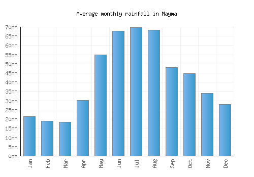 Mayma monthly rainfall chart (mm)