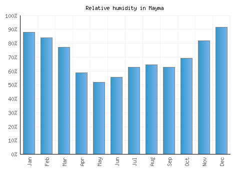Mayma relative humidity averages