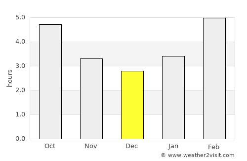 Mayma average rain in December