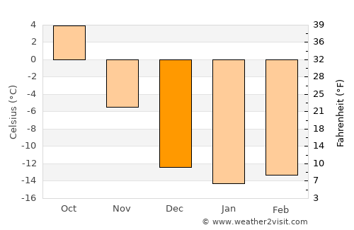 Mayma average temperature in December