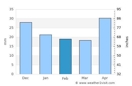 Mayma average rain in February