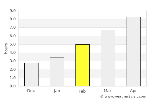 Mayma average rain in February