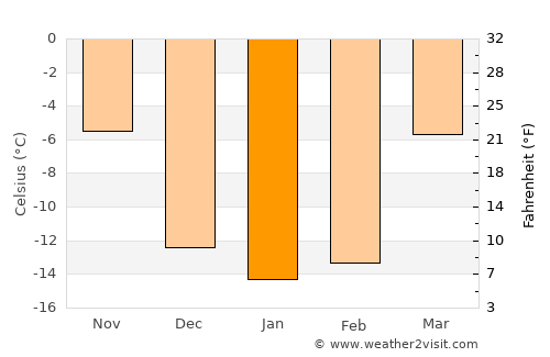 Mayma average temperature in January
