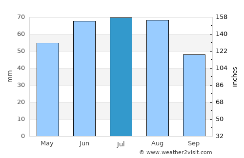 Mayma average rain in July