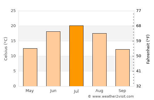 Mayma average temperature in July