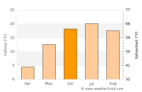 Mayma average temperature in June