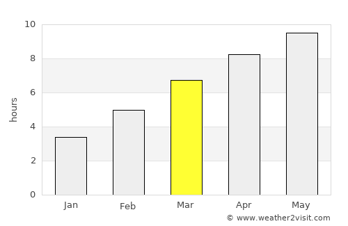 Mayma average rain in March