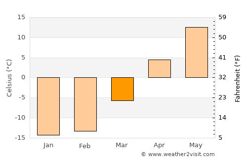 Mayma average temperature in March