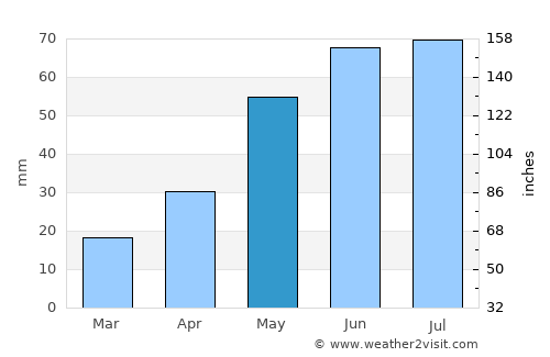Mayma average rain in May