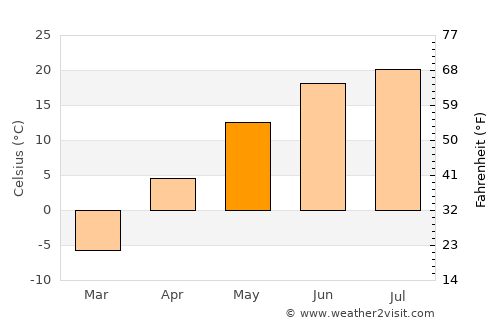 Mayma average temperature in May