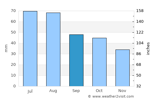 Mayma average rain in September