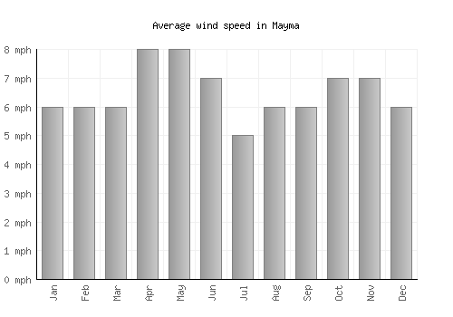 Mayma average winspeed by month (mph)