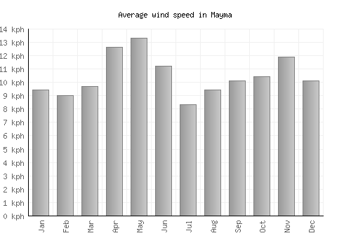 Mayma average winspeed by month (km/h)