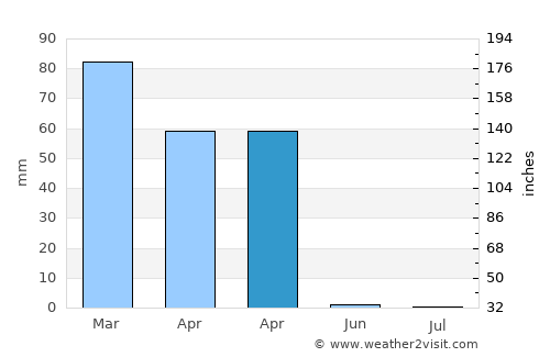 Maymana average rain in April
