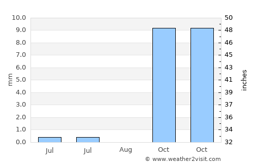 Maymana average rain in August