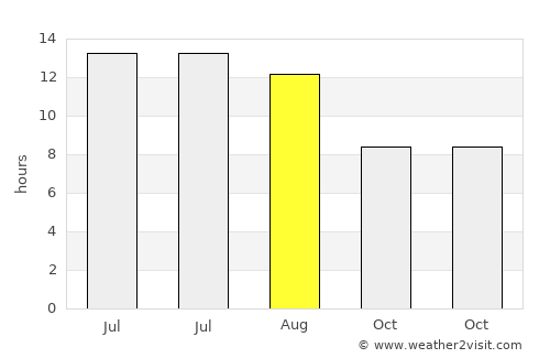 Maymana average rain in August