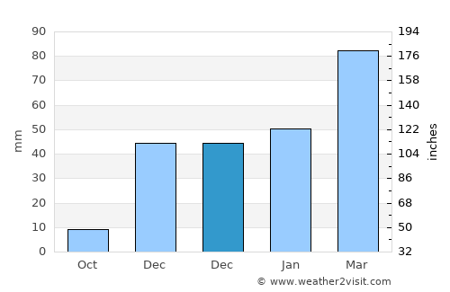 Maymana average rain in December