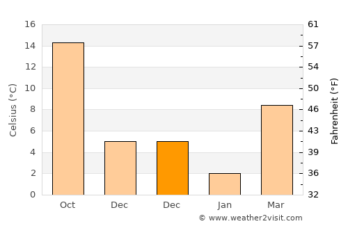 Maymana average temperature in December
