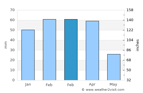 Maymana average rain in February