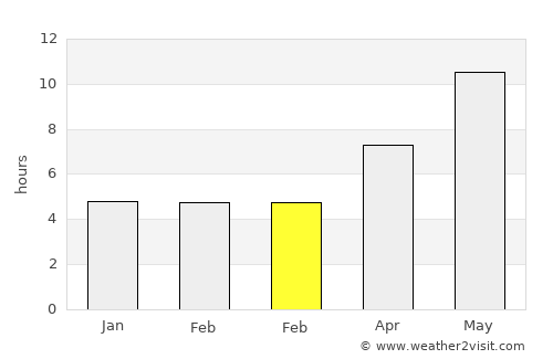 Maymana average rain in February